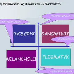 Diagram przedstawia typy temperamentu: choleryk, sangwinik, melancholik, flegmatyk, z ich cechami osobowości.