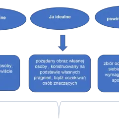 Schemat samoocena przykład: Ja realne (obraz jaki jest), Ja idealne (obraz pożądany) i Ja powinnościowe (oczekiwania).
