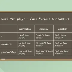 Tabela z czasownikiem "to play" w Past Perfect Continuous. Pokazuje formy twierdzące, przeczące i pytające dla różnych osób.