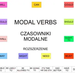 Diagram przedstawia czasowniki modalne w języku angielskim: WILL, CAN, COULD, WOULD, SHOULD, SHALL, OUGHT TO, MAY, MIGHT, NEED, MUST, BE (SUPPOSED) TO, BE ABLE TO, BE LIKELY TO, BE ALLOWED TO, BE GOING TO, IT'S TIME WE DID STH, HAD BETTER, HAVE TO, DARE.