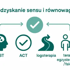 Grafika przedstawia metody radzenia sobie z kryzysem egzystencjalnym: CBT, ACT, logoterapię i terapię egzystencjalną.