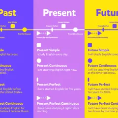 Wykres czasów angielskich. Zrozumienie, jak używać czasów takich jak czas future perfect, ułatwi naukę.