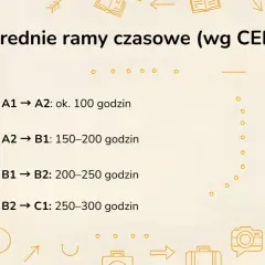 Ile trwa nauka angielskiego do poziomu B2? Tabela pokazuje średnie ramy czasowe wg CEFR: B1-B2 to 200-250 godzin.