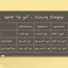 Tabela z czasownikiem "to go" w czasie **future simple**. Pokazuje formy twierdzące, przeczące i pytające dla różnych osób.