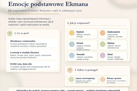 Mapa przedstawia 6 emocji podstawowych Ekmana: radość, smutek, złość, strach, wstręt i zaskoczenie. Opisuje ich rozpoznawanie i zastosowanie.