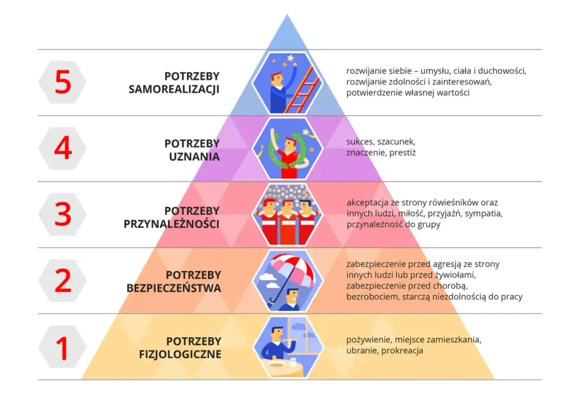 Piramide potrzeb Maslowa: fizjologiczne, bezpieczeństwa, przynależności, uznania, samorealizacji. Spełnianie potrzeb wyższego rzędu to droga do rozwoju.