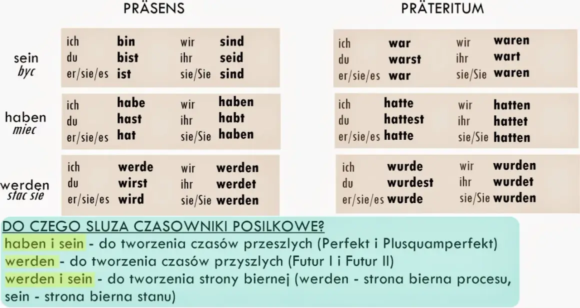 Tabele odmiany czasowników haben i sein w Präsens i Präteritum. Pomocne w tworzeniu czasów Perfekt i Plusquamperfekt.