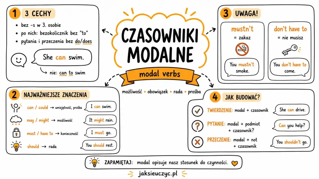 Mapa myśli o czasownikach modalnych w języku angielskim: cechy, znaczenia, budowa zdań i przykłady.