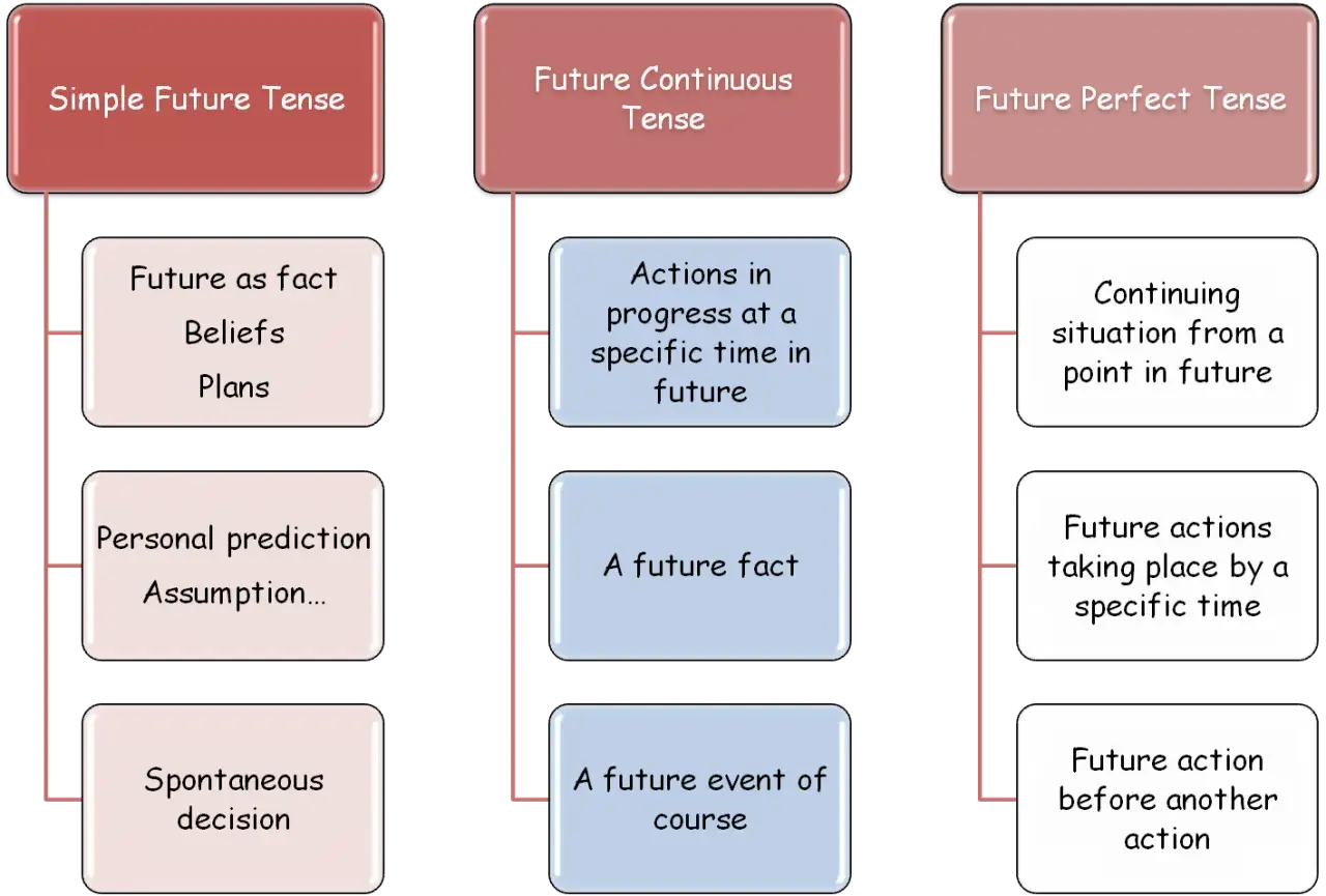 Diagram wyjaśnia czasy: Simple Future, Future Continuous, Future Perfect. Future Perfect Continuous opisuje trwające sytuacje w przyszłości.