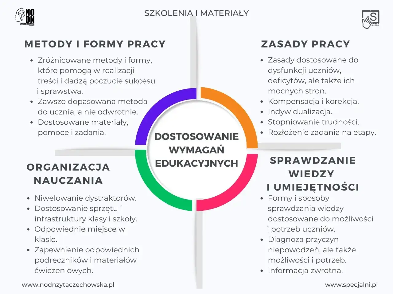 Schemat przedstawia dostosowanie wymagań edukacyjnych. Wśród przykładów kompensacji i korekty są: metody pracy, organizacja nauczania, zasady pracy oraz sprawdzanie wiedzy.