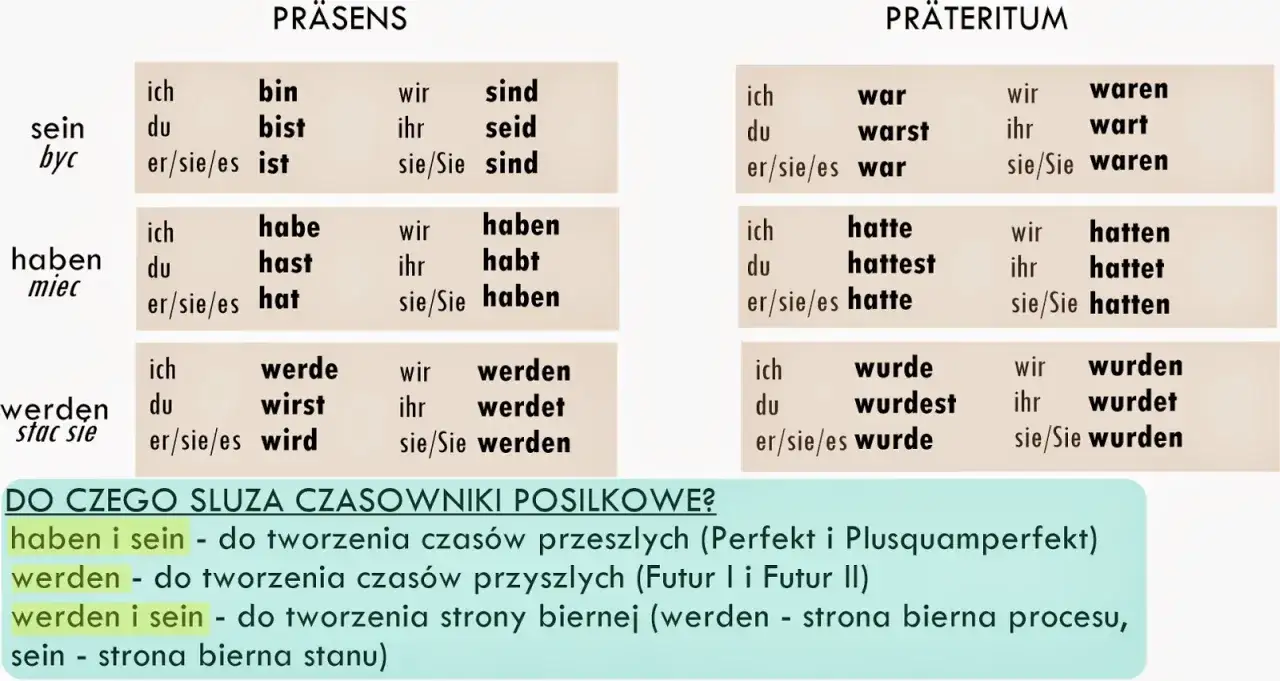 Tabele odmiany czasowników haben i sein w Präsens i Präteritum. Pomocne w tworzeniu czasów przeszłych i strony biernej.