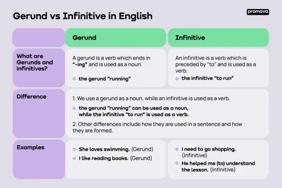 Gerund vs Infinitive - Opanuj formy -ing i "to"!